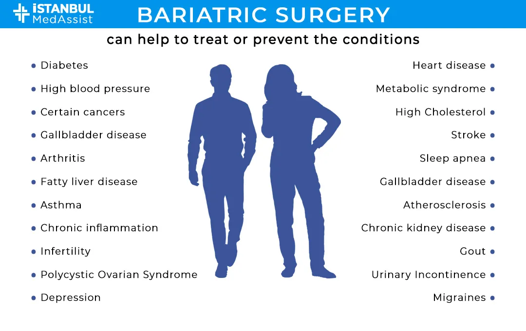 The list in this image displays the benefits of sleeve gastrectomy.